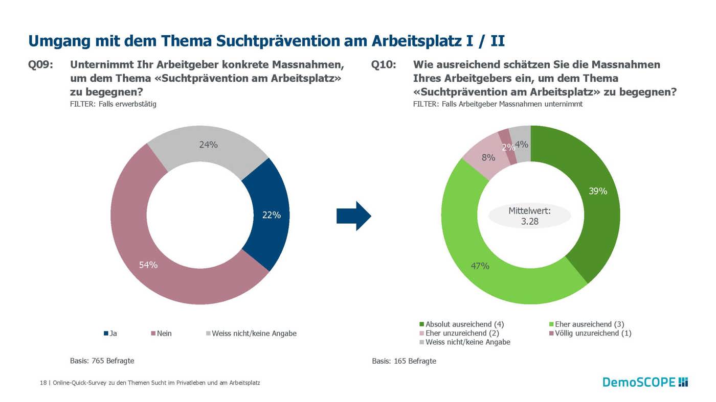 Demoscope Umfrage Sucht Jan 23 Seite 18