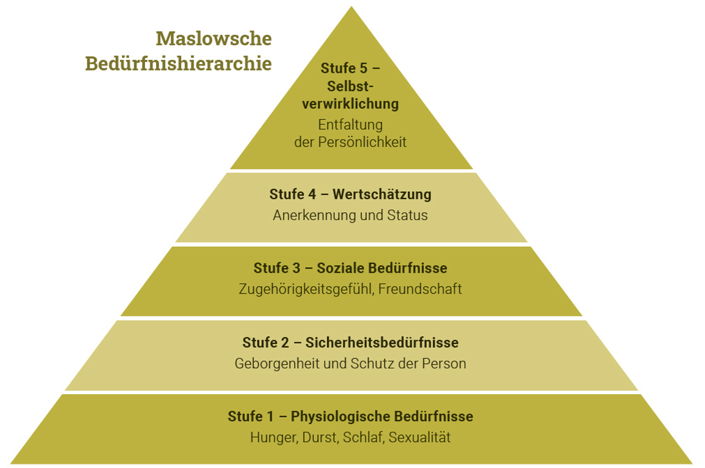 Grafik Konzentration Maslow (1)