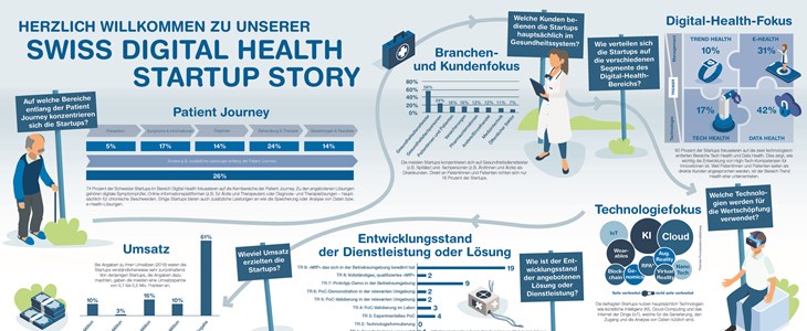 Studie: Digital Health made in Suisse Studie: Digital Health made in Suisse