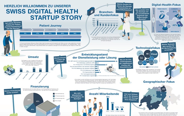 Swiss Digital Health Startup Story Poster