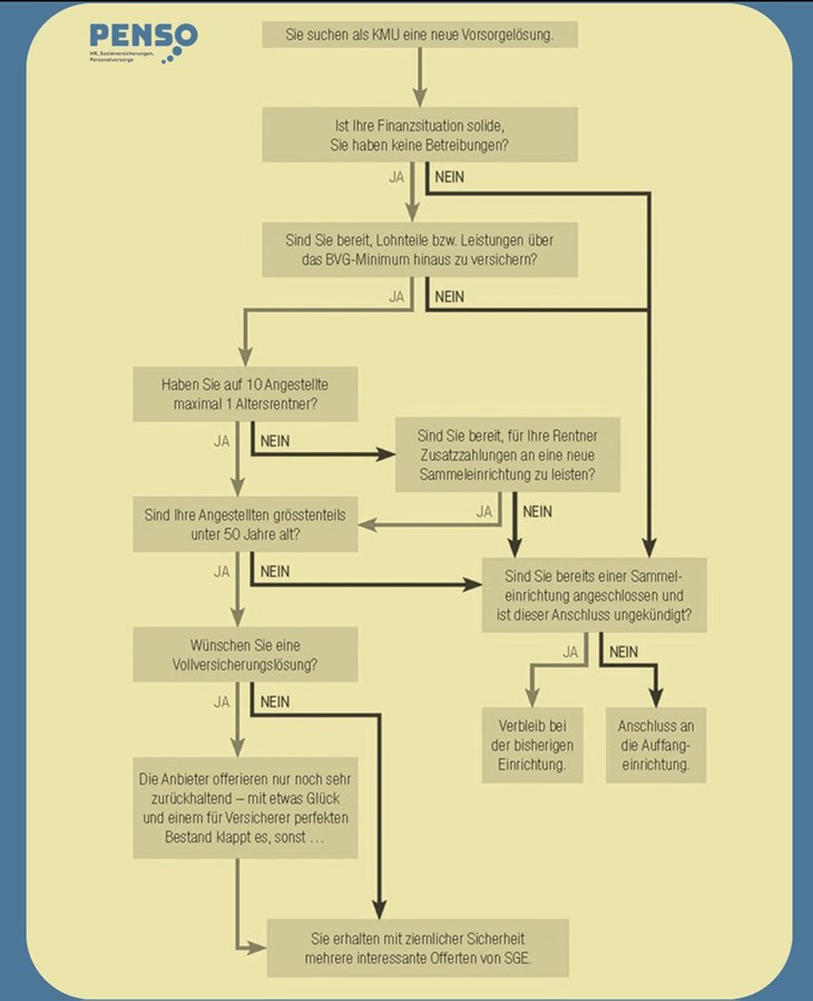 Entscheidungsbaum Vorsorgelösung für KMU