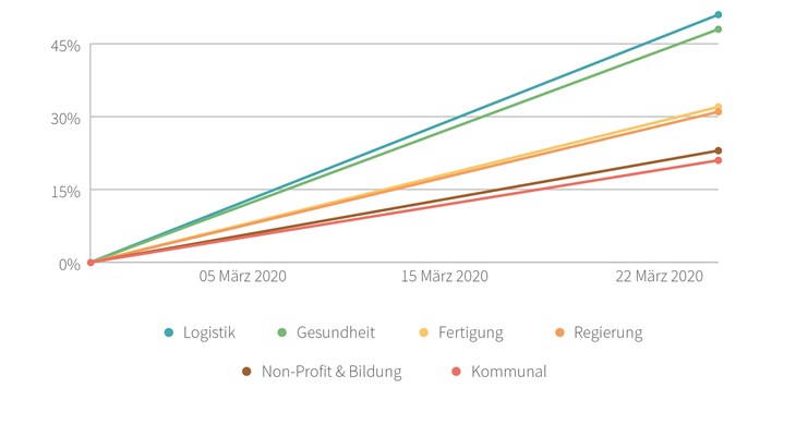 Anstieg an wöchentlich aktiven Nutzern während der Coronakrise (in %); Entwicklung der Nutzerzahlen während der ersten Lockdown-Wochen im März 2020