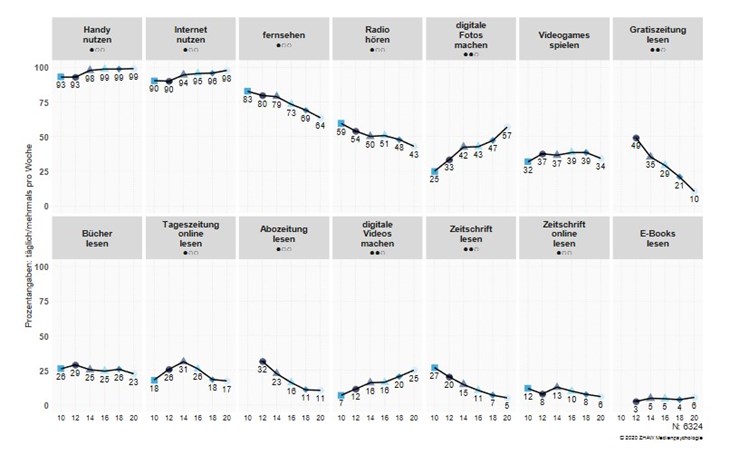 Mediale Freizeitgestaltung im Zeitvergleich seit 2010