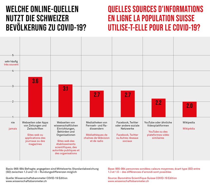 Welche Informations-Quellen werden genutzt?