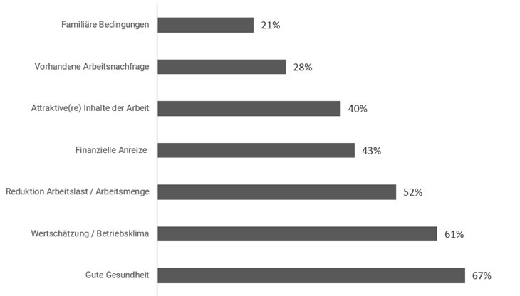 Bedingungen für das Arbeiten über das Pensionierungsalter hinaus