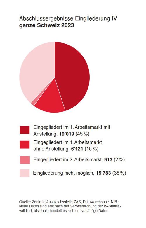 IV Eingliederung 2023 IVSK