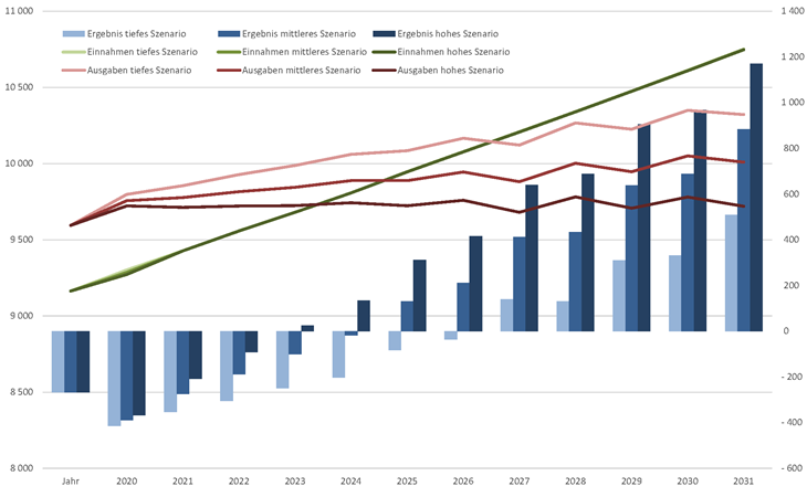 Finanzperspektiven der IV in drei Szenarien; in Millionen Franken, Ergebnis: rechte Skala