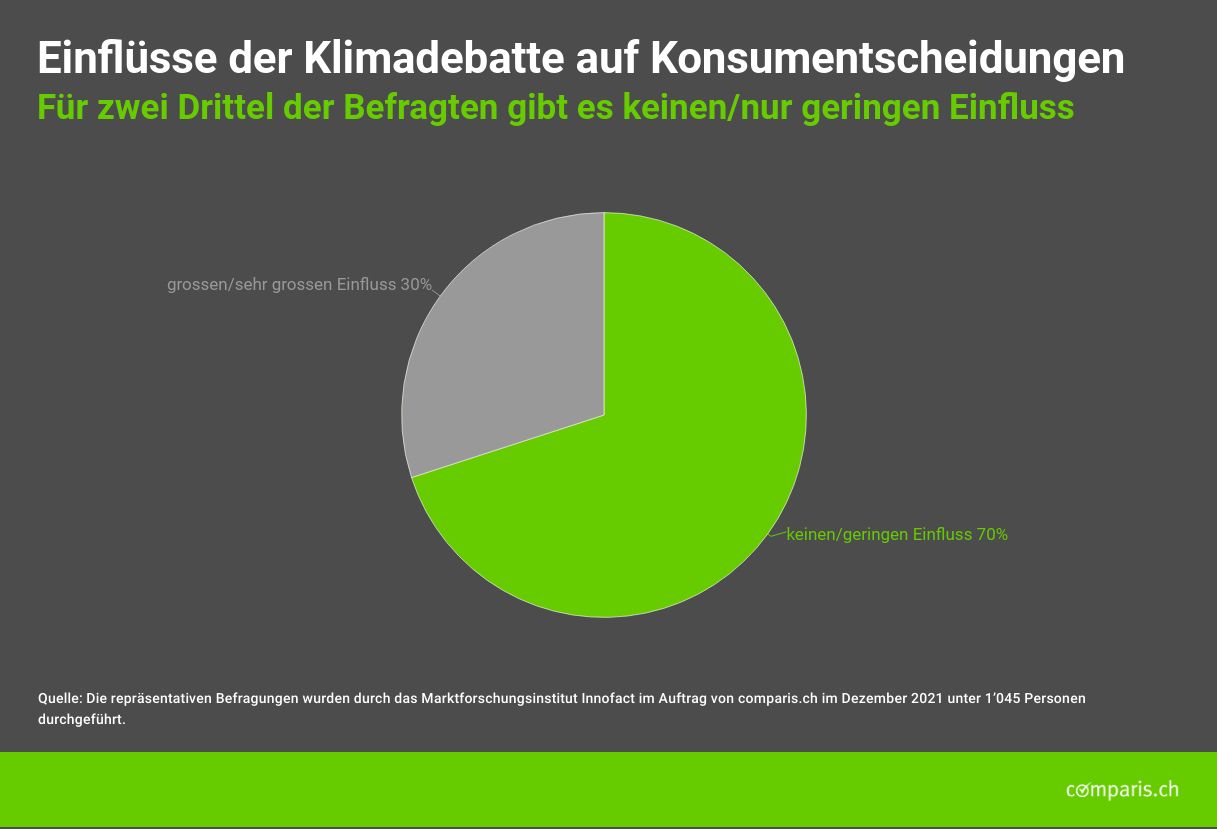 Einflüsse der Klimadebatte auf Konsum-Entscheidungen