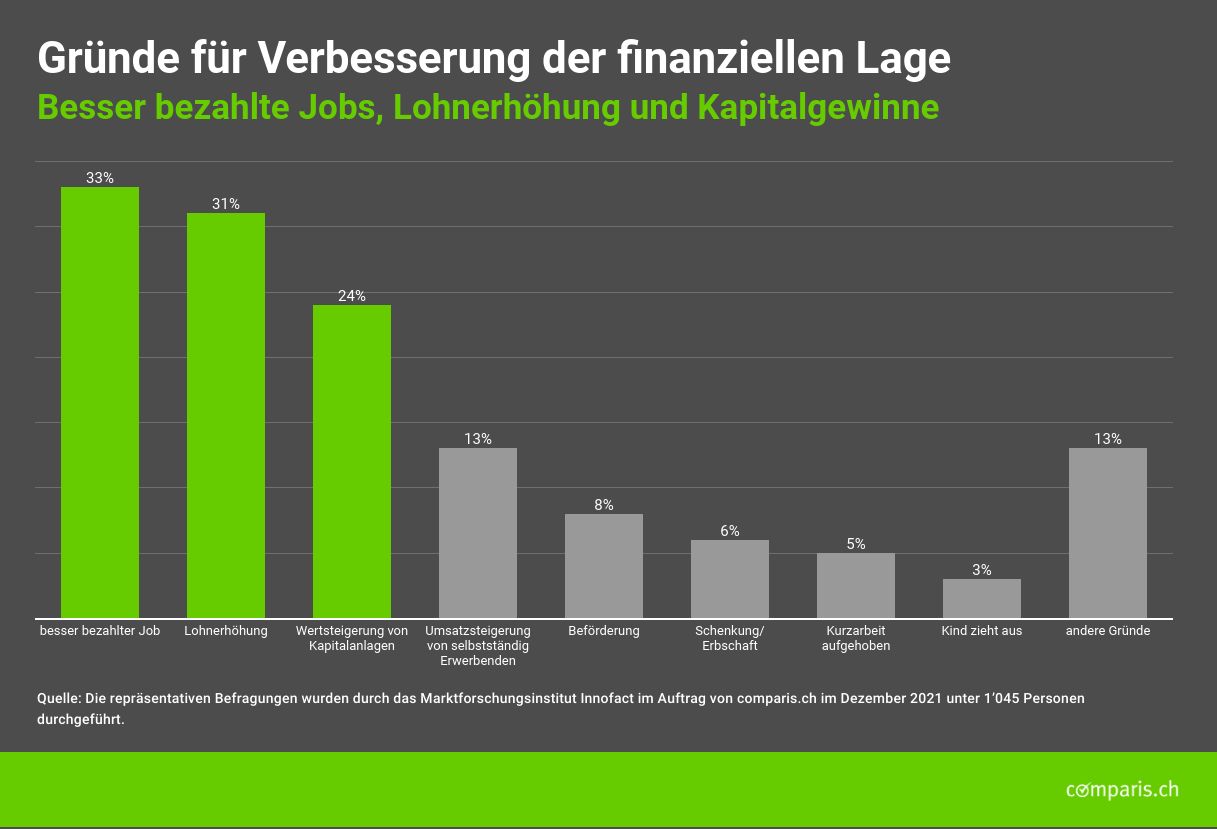 Gründe für die Verbesserung der finanziellen Lage