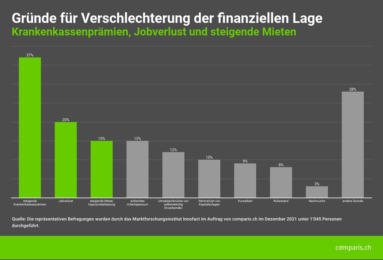 Gründe für Verschlechterung der finanziellen Lage