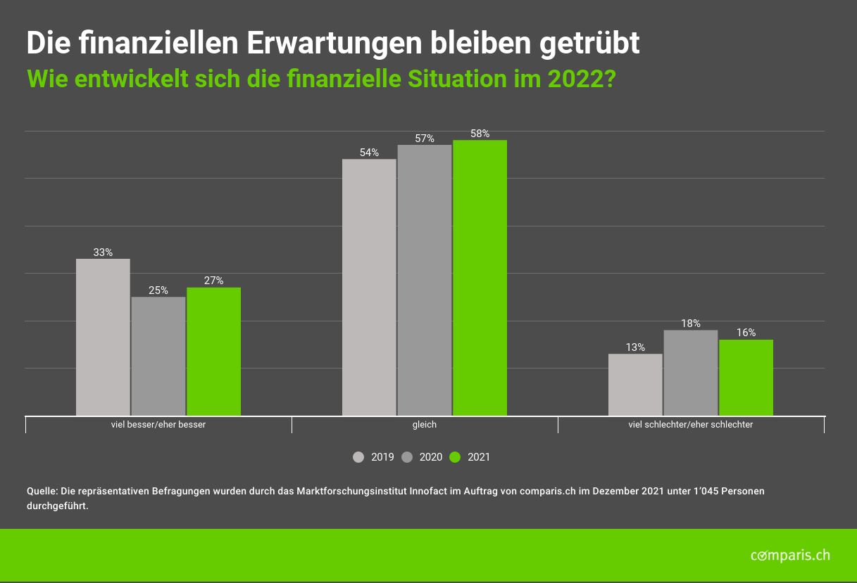 Die finaziellen Erwartungne bleibten getrübt für 2022