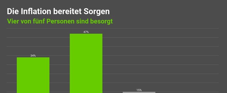 Wenn’s ums Geld geht: Die Sorgen und Hoffnungen der Schweizer zum Jahreswechsel 2022