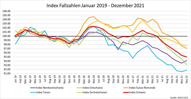 Quelle: SKOS-Fallzahlen Monitoring, Index 100 = Durchschnittsmonat 2019