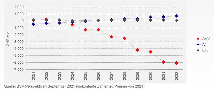 Perspektiven des Umlageergebnisses; jährlich, nicht kumuliert