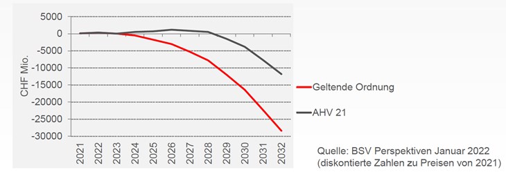 Einfluss der Reform AHV 21 auf den AHV-Ausgleichsfonds