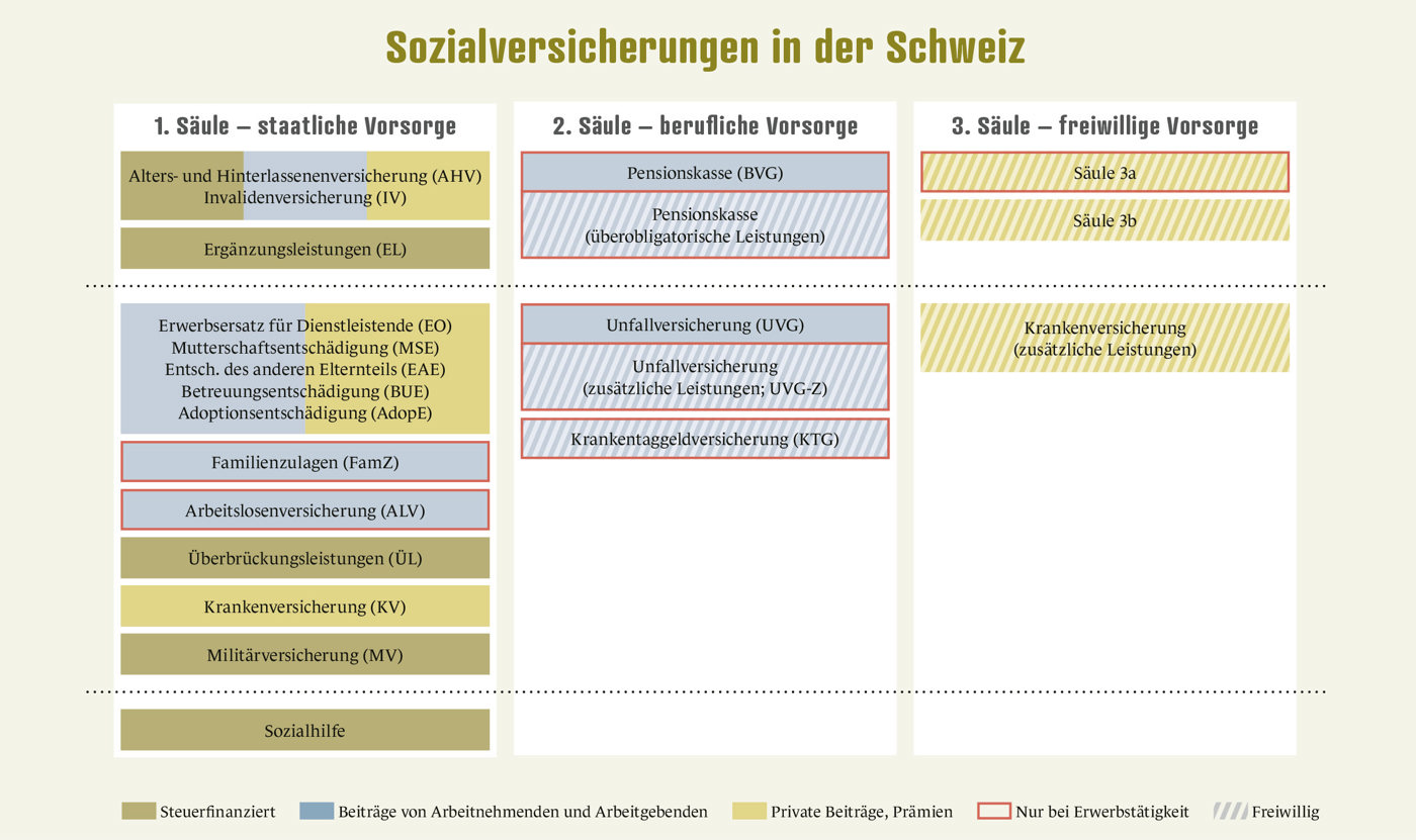 Sozialversicherungeninderschweiz Gubser