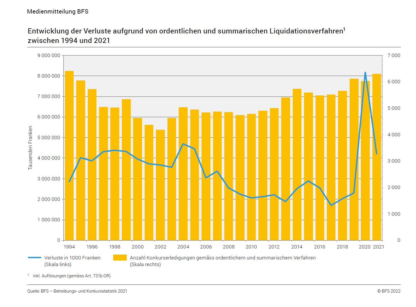 Entwicklung der Verluste