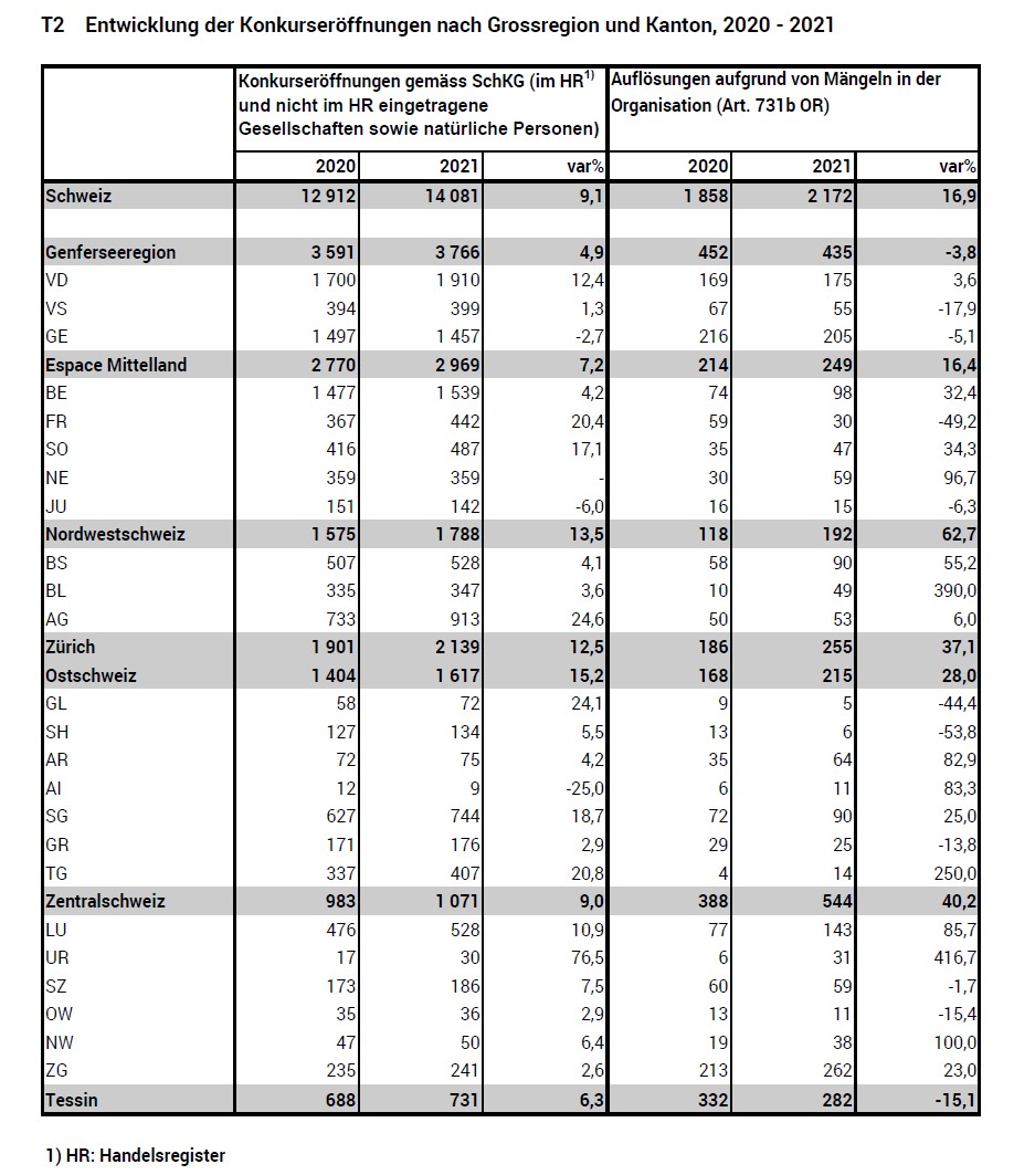 Regionale Verteilung von Konkurseröffnungen im Vorjahresvergleich