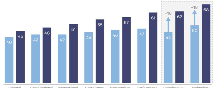 Schweizer Führungskräfte: Technologie- und Wirtschaftstrends bestimmen die Zukunft von Unternehmen Schweizer Führungskräfte: Technologie- und Wirtschaftstrends bestimmen die Zukunft von Unternehmen