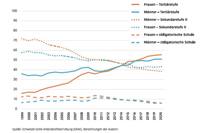 Literaturstudie Zur Situation Junger Frauen In Der Schweiz literaturstudie-zur-situation-junger-frauen-in-der-schweiz