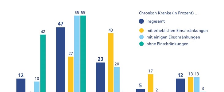 Chronisch Erkrankte zeigen wenig Vertrauen in Selbstwirksamkeit und Vorsorge