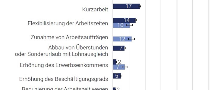 Hochschulabsolventen mit speziellem Berufseinstieg