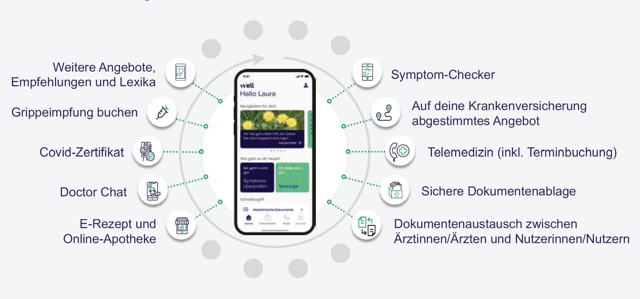 Der aktuelle (Juni 2022) Funktionsumfang von Well