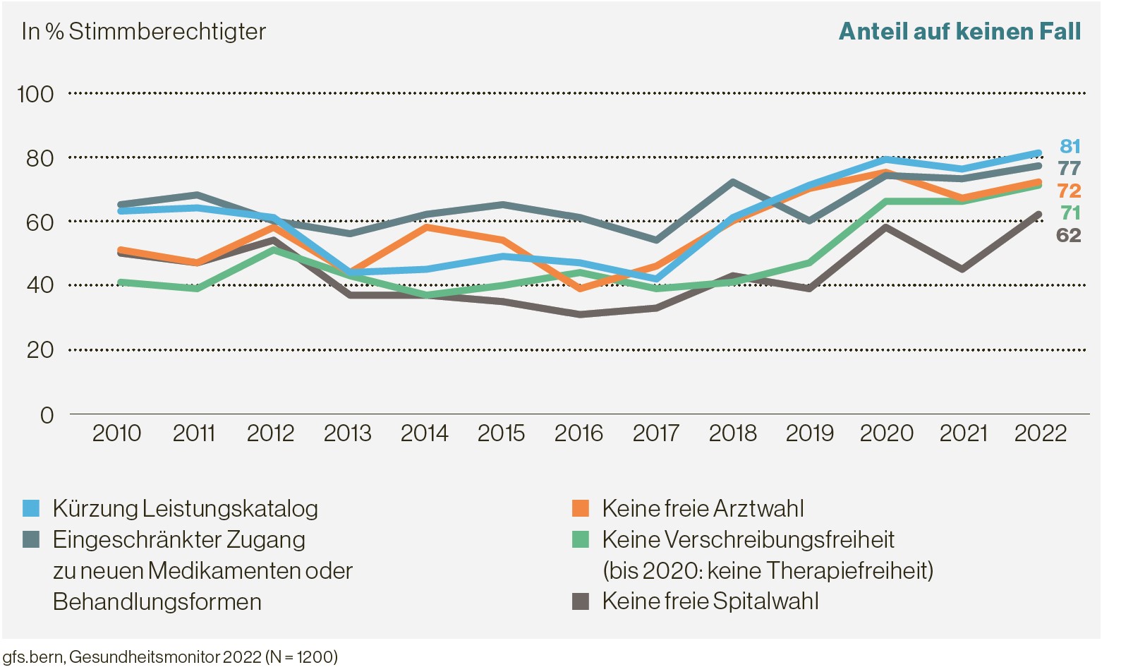 Haltung Massnahmen zur Kostensenkung: «Welche der folgenden Massnahmen wären Sie selbst bereit, für sich in Kauf zu nehmen, wenn dadurch die Kosten im Gesundheitswesen sinken würden? Sagen Sie mir bitte jeweils, ob Sie auf jeden Fall bereit wären, ob Sie dazu bereit wären, je nachdem wie hoch die Kostensenkung wäre, oder ob Sie auf keinen Fall dazu bereit wären.»