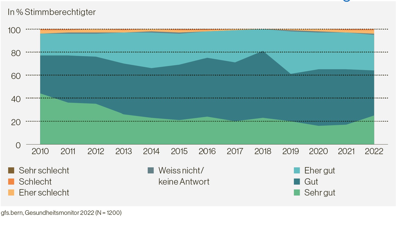 Qualität Gesundheitswesen: «Wie schätzen Sie ganz allgemein die Qualität des schweizerischen Gesundheitswesens ein? Glauben Sie, es ist qualitativ sehr gut, gut, eher gut, eher schlecht, schlecht oder sehr schlecht?»