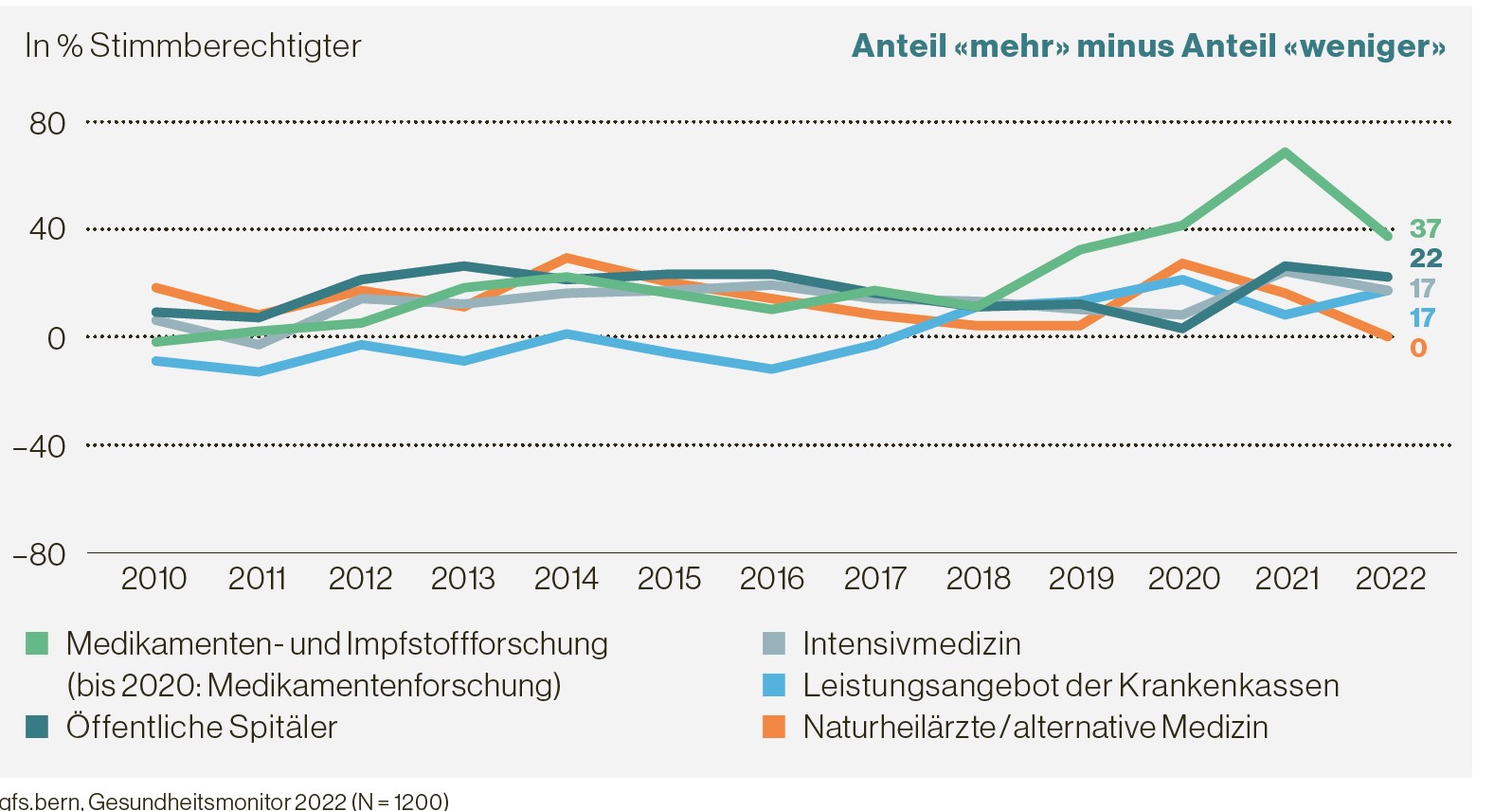 Verteilung der Finanzen: «Nehmen wir an, Sie könnten im Gesundheitswesen selbst über die Verteilung der Finanzen entscheiden. Allerdings müssten Sie dabei mit den vorhandenen Mitteln auskommen. Wo würden Sie weniger, wo etwa gleich viel wie heute, wo mehr einsetzen? Wenn Sie einen der folgenden Bereiche nicht kennen, sagen Sie mir das bitte.»