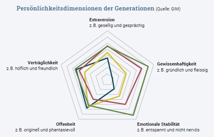 Persönlichkeitsdimensionen der Generationen