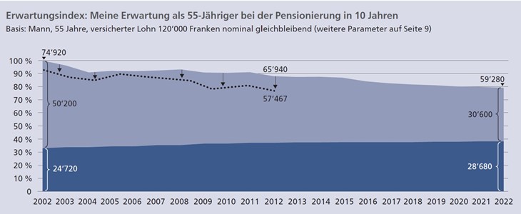 VZ Pensionierungs-Barometer 2022: Die Rente schrumpft