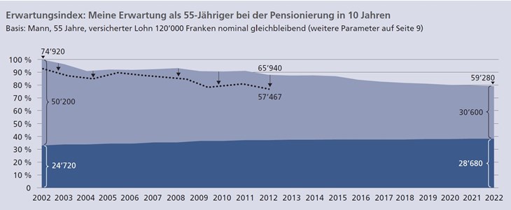 VZ Pensionierungs-Barometer 2022: Die Rente schrumpft