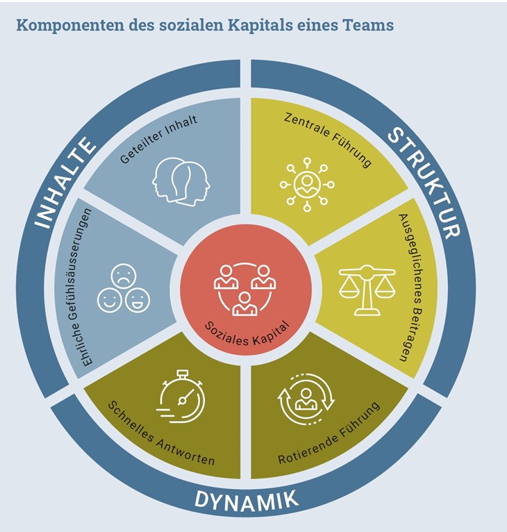 Komponenten des sozialen Kapitals eines Teams, nach Präsentation Gloor