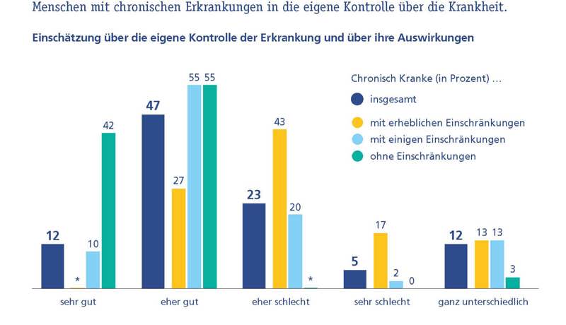 1 Grafik Chronischkranke Selbstwirksamkeit