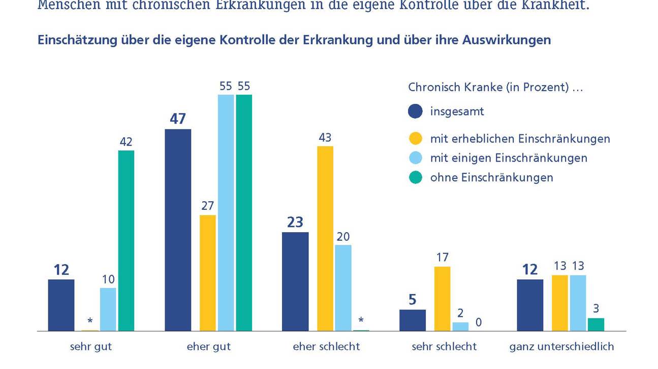 1 Grafik Chronischkranke Selbstwirksamkeit