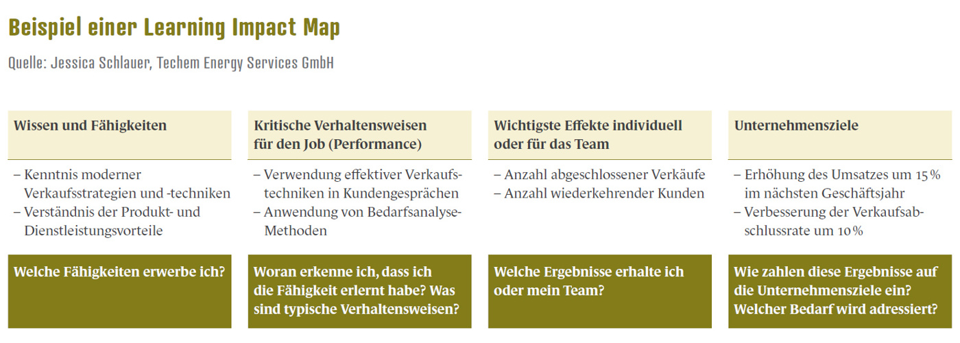 Learntec2 Learning Impact Map