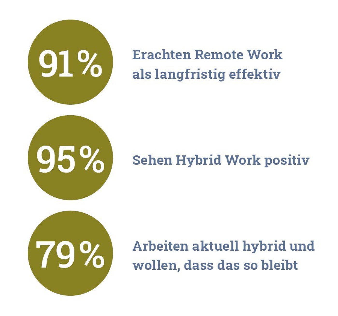 PM Kongress Studie Prozentegrün
