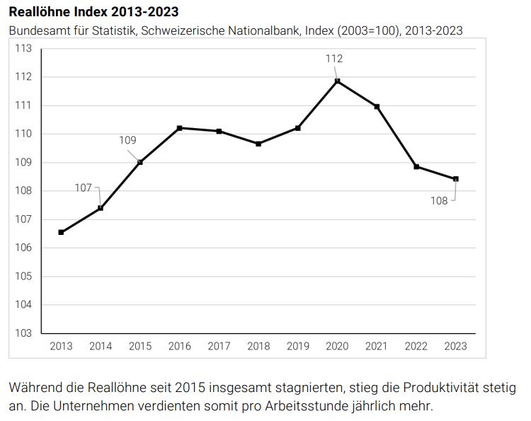 Travailsuisse fordert generelle Lohnerhöhung von bis zu 4.5%