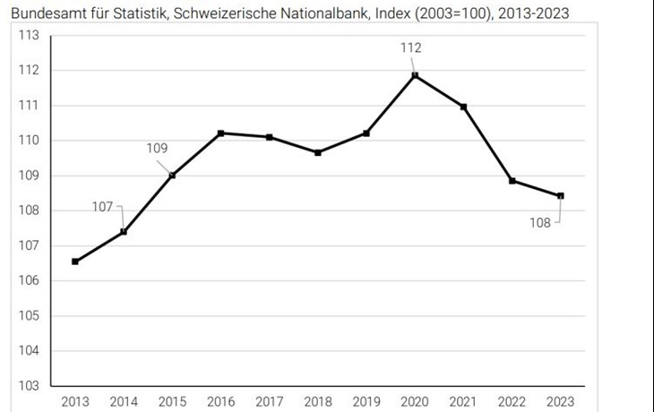 Reallöhne Index 2013-2023