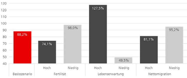 Auswirkungen demografischer Veränderungen auf die AHV-Finanzierungslücke - Szenarien basierend auf den Bevölkerungsprognosen des BFS, in Prozent des BIP 2019, Produktivitätswachstum = 1.1%, realer Zinssatz = 2.2%