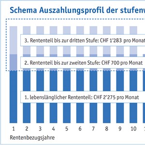 Pensionskasse lanciert innovatives Rentenmodell Pensionskasse lanciert innovatives Rentenmodell