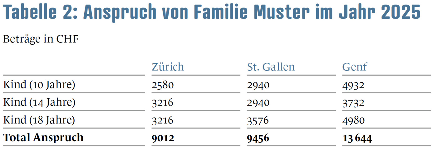Familienzulagen Tabelle 2
