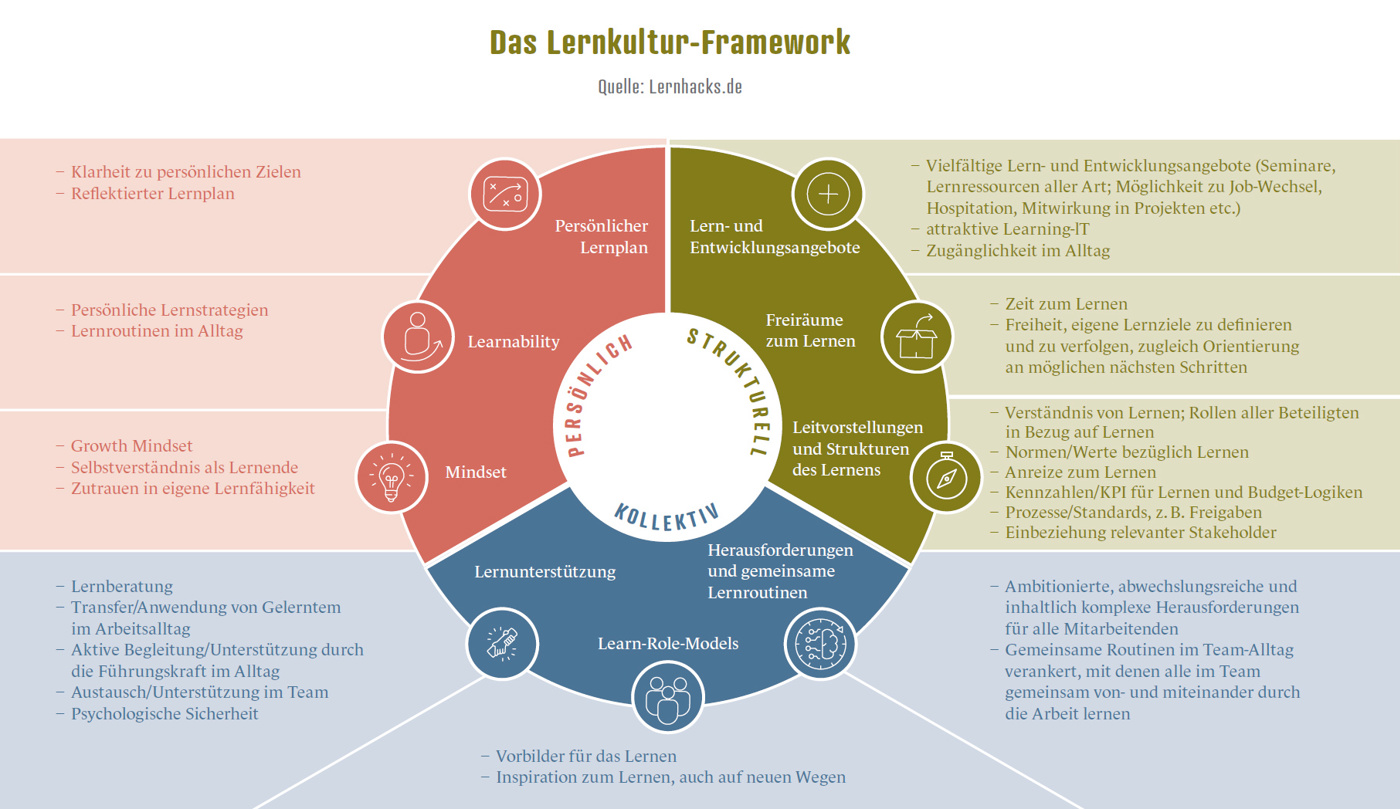 Learntec1 Lernkultur Framework