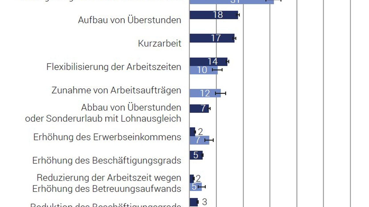 BFS 2000 Auswirkung Der Pandemie Nach Anstellungsform