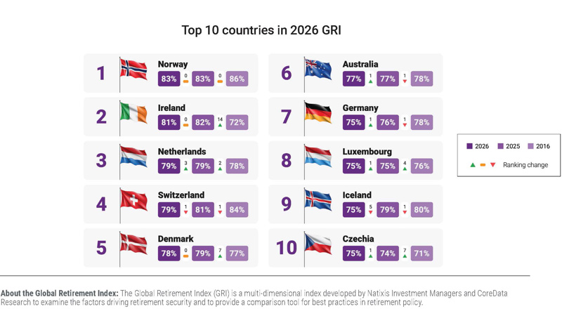 Global Retirement Index 2026 Natixis Investment