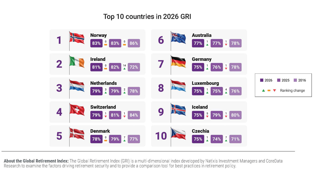 Global Retirement Index 2026 Natixis Investment