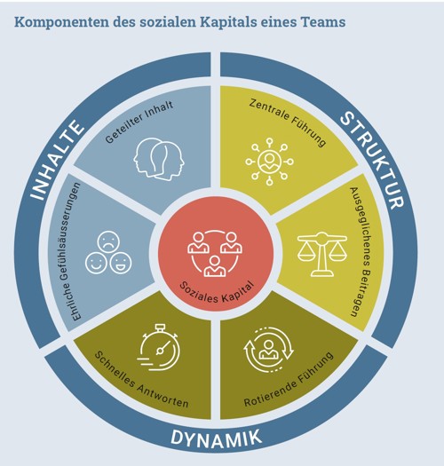 Sozialeskapitalteam Gloor