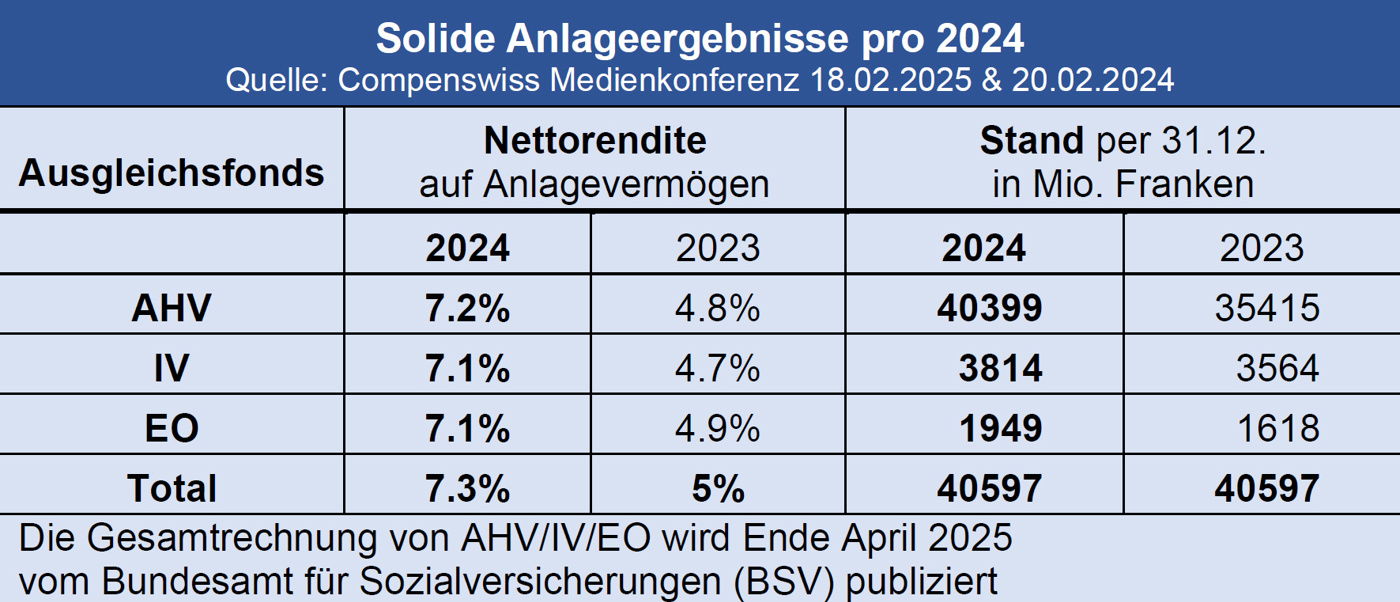 Tabelle Bollier Compenswiss 2024