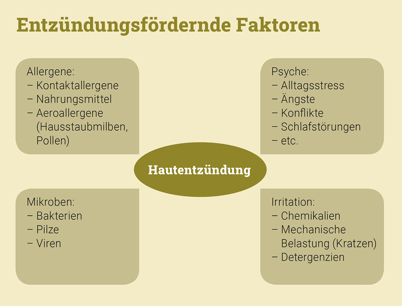 Fouradoulas Grafik Hautentzündung